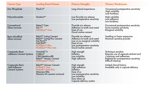 Dental Cements Chart